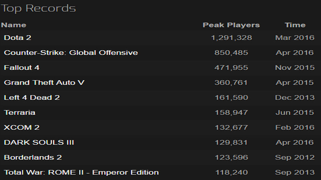 TOP-RECORDS